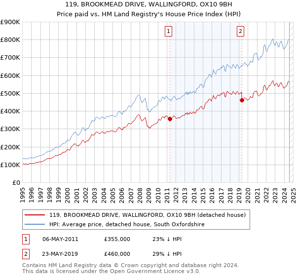 119, BROOKMEAD DRIVE, WALLINGFORD, OX10 9BH: Price paid vs HM Land Registry's House Price Index