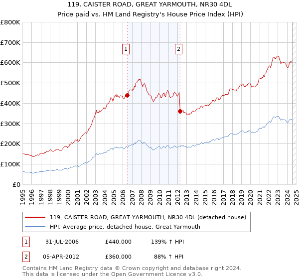 119, CAISTER ROAD, GREAT YARMOUTH, NR30 4DL: Price paid vs HM Land Registry's House Price Index