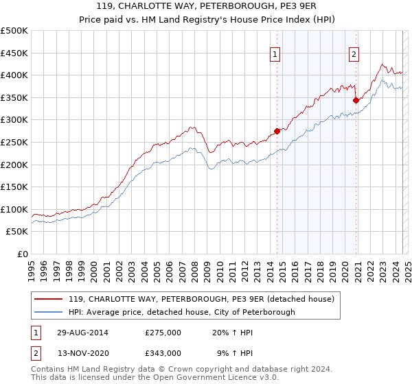 119, CHARLOTTE WAY, PETERBOROUGH, PE3 9ER: Price paid vs HM Land Registry's House Price Index