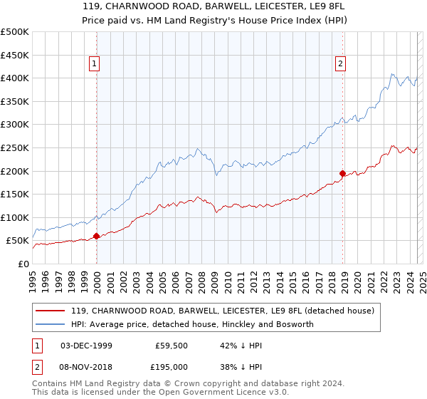 119, CHARNWOOD ROAD, BARWELL, LEICESTER, LE9 8FL: Price paid vs HM Land Registry's House Price Index