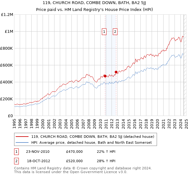 119, CHURCH ROAD, COMBE DOWN, BATH, BA2 5JJ: Price paid vs HM Land Registry's House Price Index