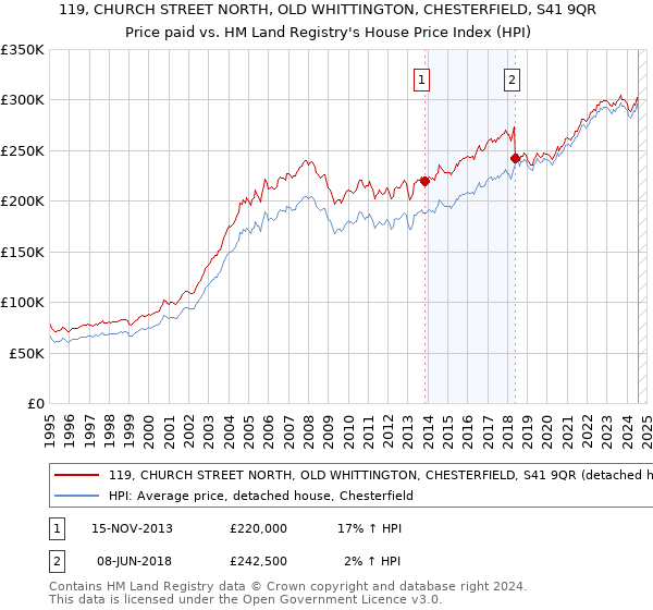 119, CHURCH STREET NORTH, OLD WHITTINGTON, CHESTERFIELD, S41 9QR: Price paid vs HM Land Registry's House Price Index