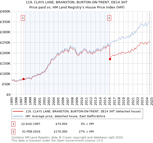 119, CLAYS LANE, BRANSTON, BURTON-ON-TRENT, DE14 3HT: Price paid vs HM Land Registry's House Price Index