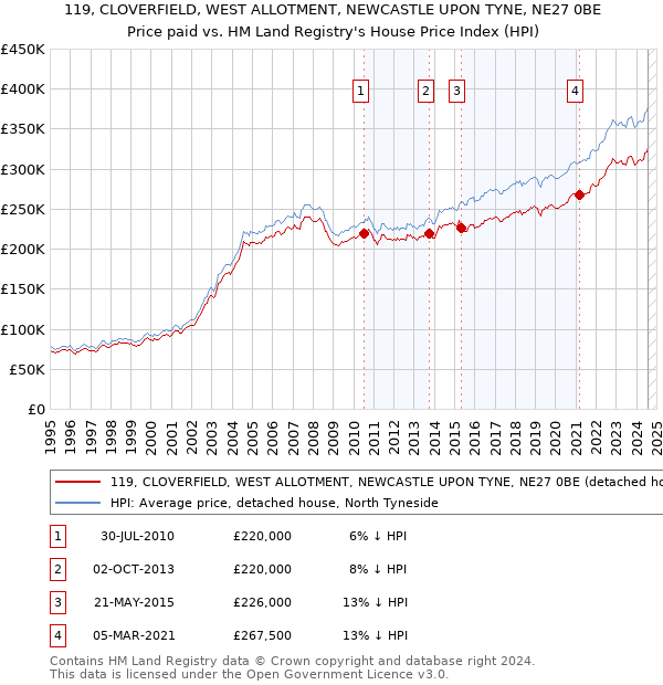 119, CLOVERFIELD, WEST ALLOTMENT, NEWCASTLE UPON TYNE, NE27 0BE: Price paid vs HM Land Registry's House Price Index