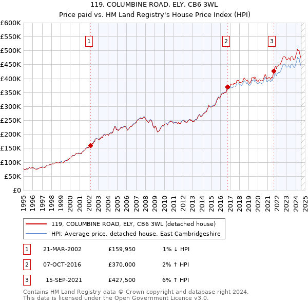 119, COLUMBINE ROAD, ELY, CB6 3WL: Price paid vs HM Land Registry's House Price Index