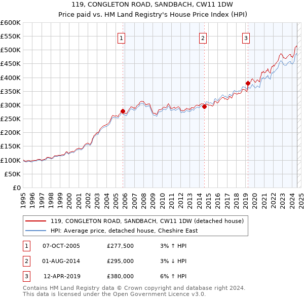 119, CONGLETON ROAD, SANDBACH, CW11 1DW: Price paid vs HM Land Registry's House Price Index