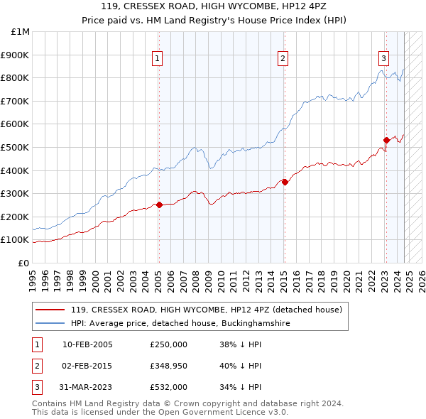 119, CRESSEX ROAD, HIGH WYCOMBE, HP12 4PZ: Price paid vs HM Land Registry's House Price Index