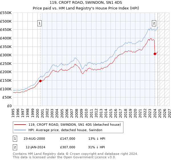 119, CROFT ROAD, SWINDON, SN1 4DS: Price paid vs HM Land Registry's House Price Index