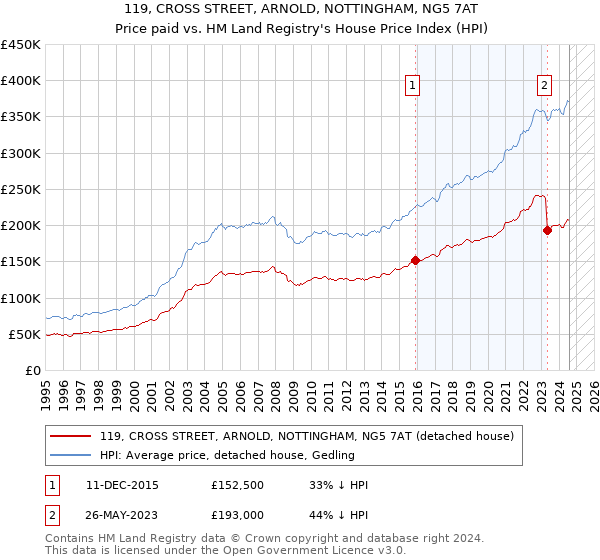 119, CROSS STREET, ARNOLD, NOTTINGHAM, NG5 7AT: Price paid vs HM Land Registry's House Price Index