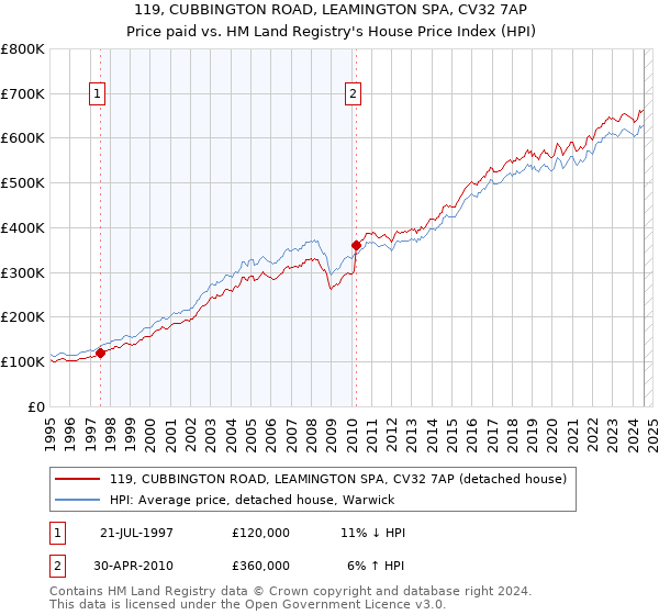 119, CUBBINGTON ROAD, LEAMINGTON SPA, CV32 7AP: Price paid vs HM Land Registry's House Price Index