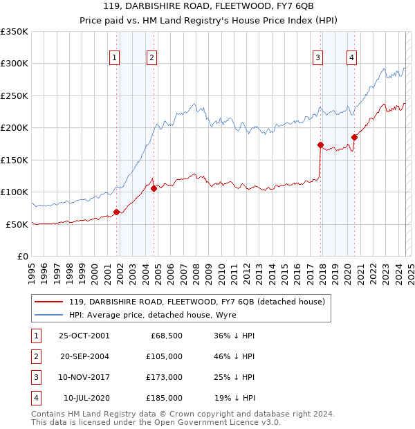 119, DARBISHIRE ROAD, FLEETWOOD, FY7 6QB: Price paid vs HM Land Registry's House Price Index