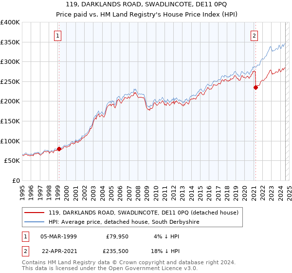 119, DARKLANDS ROAD, SWADLINCOTE, DE11 0PQ: Price paid vs HM Land Registry's House Price Index