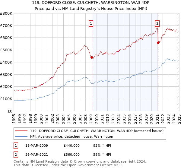 119, DOEFORD CLOSE, CULCHETH, WARRINGTON, WA3 4DP: Price paid vs HM Land Registry's House Price Index