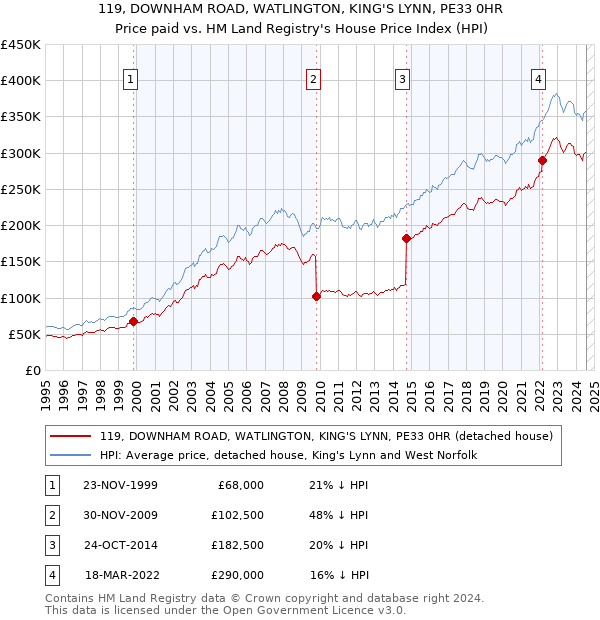 119, DOWNHAM ROAD, WATLINGTON, KING'S LYNN, PE33 0HR: Price paid vs HM Land Registry's House Price Index