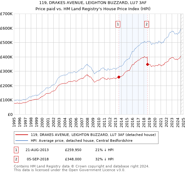 119, DRAKES AVENUE, LEIGHTON BUZZARD, LU7 3AF: Price paid vs HM Land Registry's House Price Index