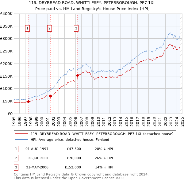 119, DRYBREAD ROAD, WHITTLESEY, PETERBOROUGH, PE7 1XL: Price paid vs HM Land Registry's House Price Index