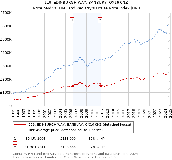 119, EDINBURGH WAY, BANBURY, OX16 0NZ: Price paid vs HM Land Registry's House Price Index