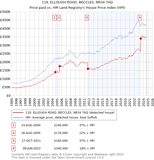 119, ELLOUGH ROAD, BECCLES, NR34 7AQ: Price paid vs HM Land Registry's House Price Index