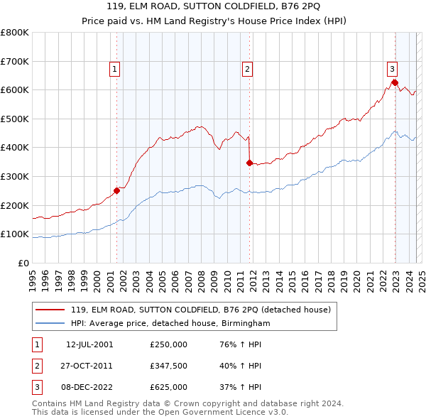 119, ELM ROAD, SUTTON COLDFIELD, B76 2PQ: Price paid vs HM Land Registry's House Price Index