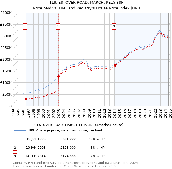 119, ESTOVER ROAD, MARCH, PE15 8SF: Price paid vs HM Land Registry's House Price Index