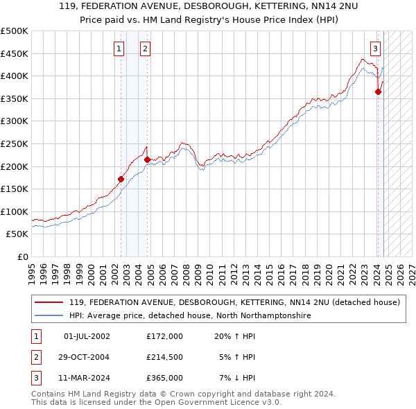 119, FEDERATION AVENUE, DESBOROUGH, KETTERING, NN14 2NU: Price paid vs HM Land Registry's House Price Index