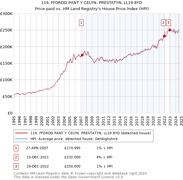 119, FFORDD PANT Y CELYN, PRESTATYN, LL19 8YD: Price paid vs HM Land Registry's House Price Index