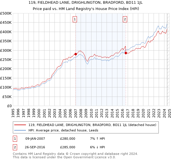 119, FIELDHEAD LANE, DRIGHLINGTON, BRADFORD, BD11 1JL: Price paid vs HM Land Registry's House Price Index