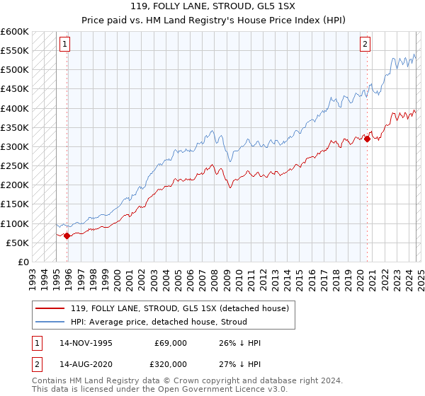 119, FOLLY LANE, STROUD, GL5 1SX: Price paid vs HM Land Registry's House Price Index