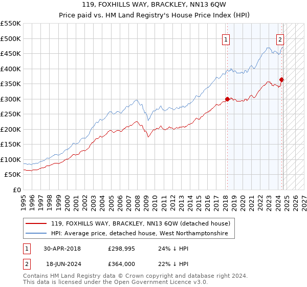 119, FOXHILLS WAY, BRACKLEY, NN13 6QW: Price paid vs HM Land Registry's House Price Index