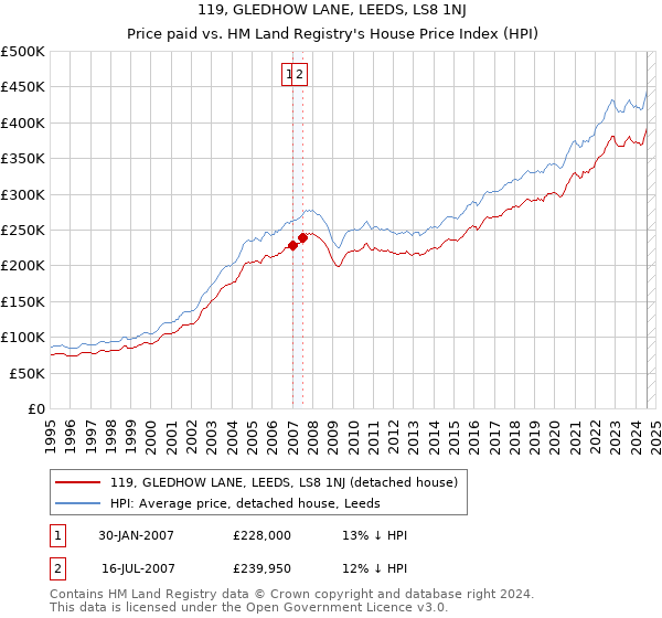 119, GLEDHOW LANE, LEEDS, LS8 1NJ: Price paid vs HM Land Registry's House Price Index