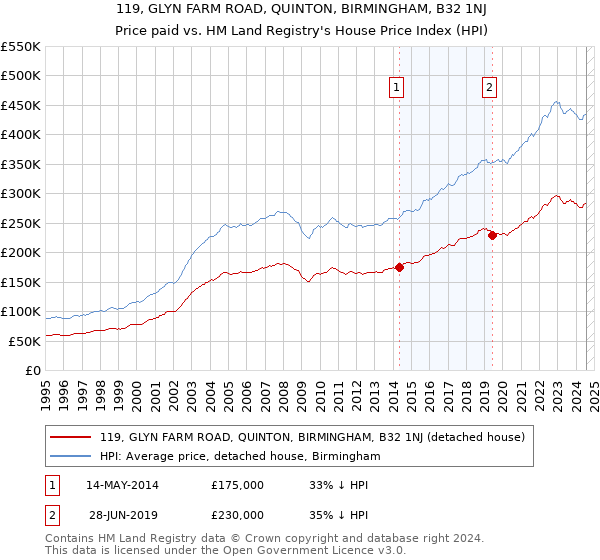 119, GLYN FARM ROAD, QUINTON, BIRMINGHAM, B32 1NJ: Price paid vs HM Land Registry's House Price Index