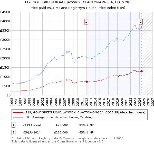 119, GOLF GREEN ROAD, JAYWICK, CLACTON-ON-SEA, CO15 2RJ: Price paid vs HM Land Registry's House Price Index