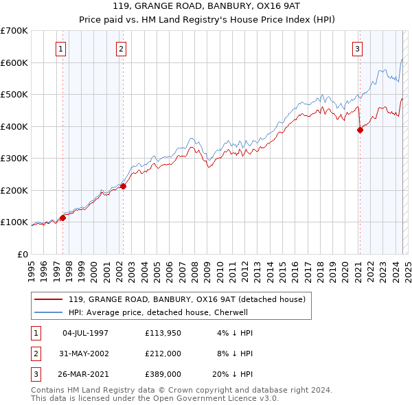 119, GRANGE ROAD, BANBURY, OX16 9AT: Price paid vs HM Land Registry's House Price Index