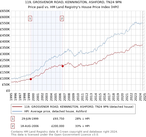 119, GROSVENOR ROAD, KENNINGTON, ASHFORD, TN24 9PN: Price paid vs HM Land Registry's House Price Index