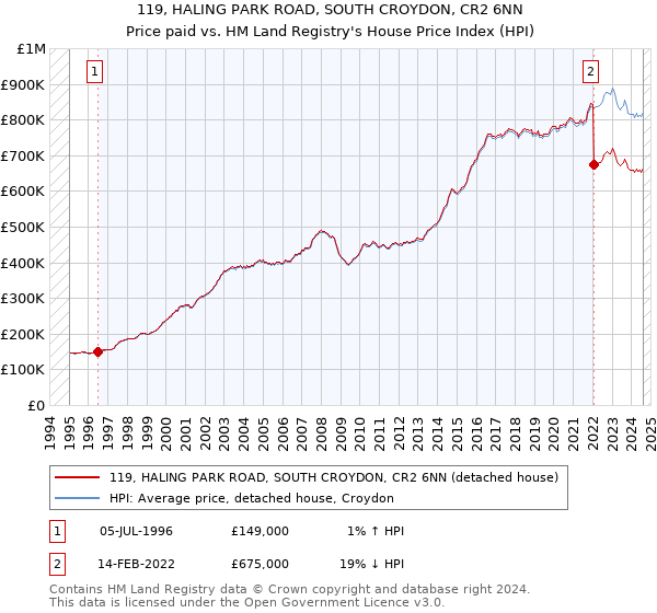 119, HALING PARK ROAD, SOUTH CROYDON, CR2 6NN: Price paid vs HM Land Registry's House Price Index