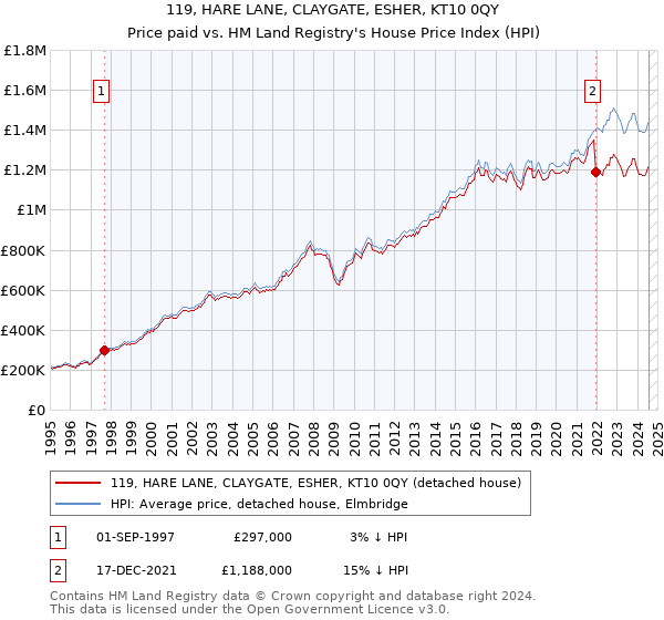 119, HARE LANE, CLAYGATE, ESHER, KT10 0QY: Price paid vs HM Land Registry's House Price Index