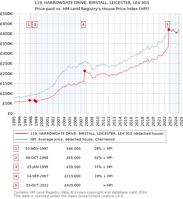 119, HARROWGATE DRIVE, BIRSTALL, LEICESTER, LE4 3GS: Price paid vs HM Land Registry's House Price Index