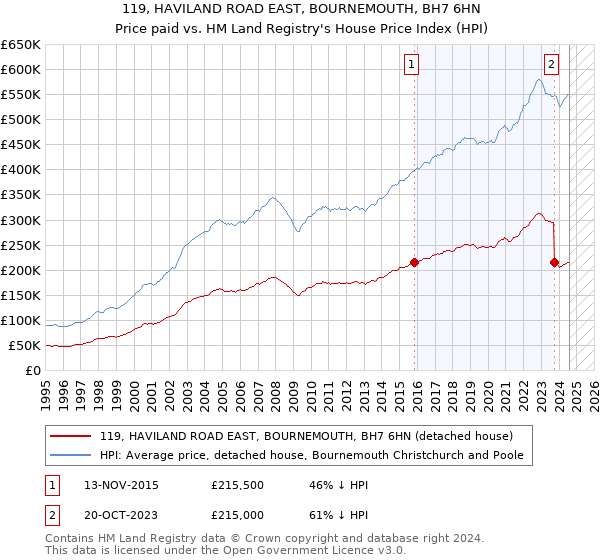 119, HAVILAND ROAD EAST, BOURNEMOUTH, BH7 6HN: Price paid vs HM Land Registry's House Price Index