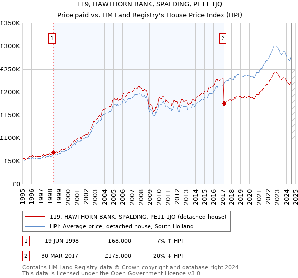 119, HAWTHORN BANK, SPALDING, PE11 1JQ: Price paid vs HM Land Registry's House Price Index