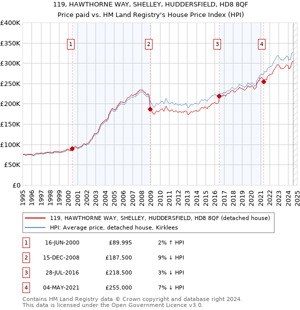 119, HAWTHORNE WAY, SHELLEY, HUDDERSFIELD, HD8 8QF: Price paid vs HM Land Registry's House Price Index