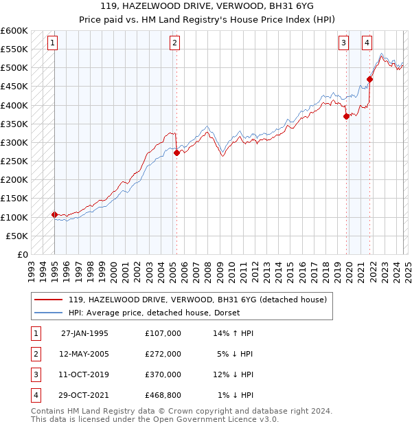 119, HAZELWOOD DRIVE, VERWOOD, BH31 6YG: Price paid vs HM Land Registry's House Price Index