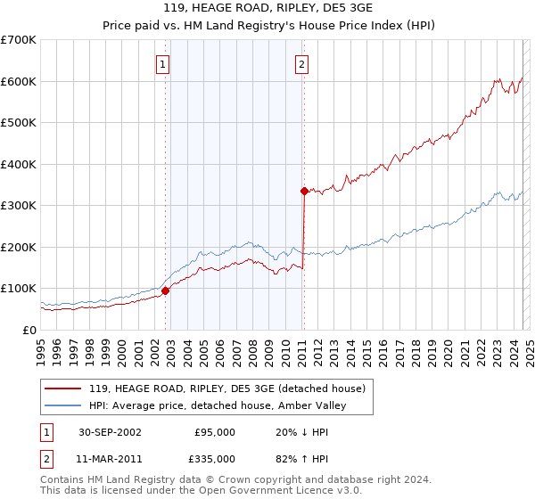 119, HEAGE ROAD, RIPLEY, DE5 3GE: Price paid vs HM Land Registry's House Price Index