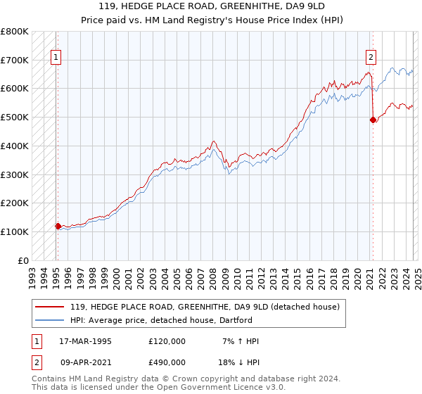 119, HEDGE PLACE ROAD, GREENHITHE, DA9 9LD: Price paid vs HM Land Registry's House Price Index