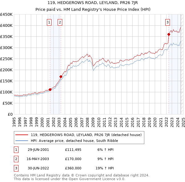 119, HEDGEROWS ROAD, LEYLAND, PR26 7JR: Price paid vs HM Land Registry's House Price Index