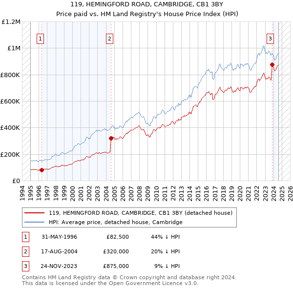 119, HEMINGFORD ROAD, CAMBRIDGE, CB1 3BY: Price paid vs HM Land Registry's House Price Index