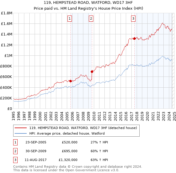 119, HEMPSTEAD ROAD, WATFORD, WD17 3HF: Price paid vs HM Land Registry's House Price Index