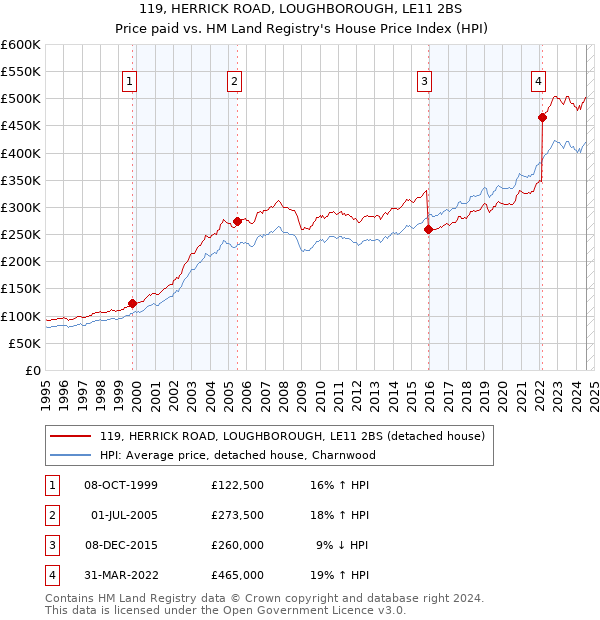 119, HERRICK ROAD, LOUGHBOROUGH, LE11 2BS: Price paid vs HM Land Registry's House Price Index