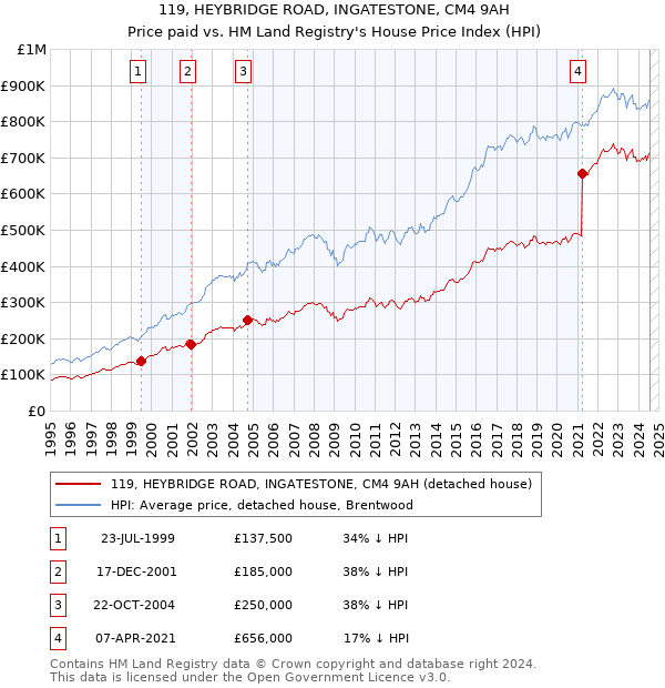 119, HEYBRIDGE ROAD, INGATESTONE, CM4 9AH: Price paid vs HM Land Registry's House Price Index