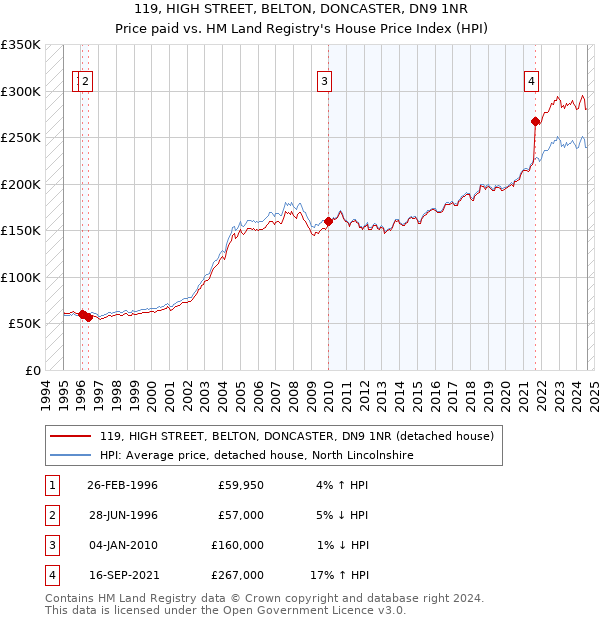 119, HIGH STREET, BELTON, DONCASTER, DN9 1NR: Price paid vs HM Land Registry's House Price Index