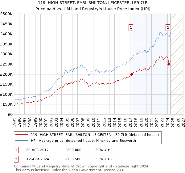 119, HIGH STREET, EARL SHILTON, LEICESTER, LE9 7LR: Price paid vs HM Land Registry's House Price Index